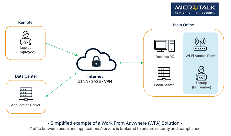 WFA - Work From Anywhere solutions for SMB by Microtalk WFA - Work From Anywhere solutions for SMB by Microtalk