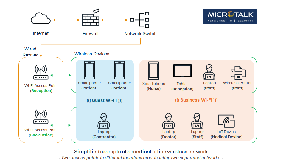 Office network with with dual access point with multiple networks by Microtalk Office network with with dual access point with multiple networks by Microtalk