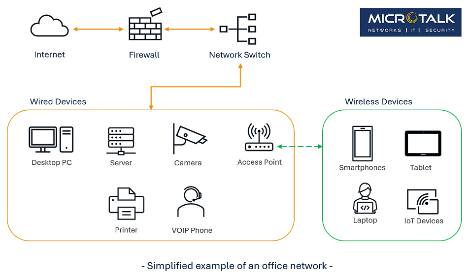 Simplified example of an office network with firewall, network switch, and access point by Microtalk Simplified example of an office network with firewall, network switch, and access point by Microtalk